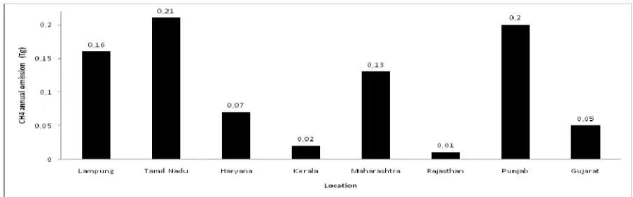 Figure 7.Comparison of methane emission from paddy filed area in Lampung and Taiwan.