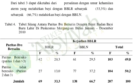 Tabel 3. Distribusi Frekuensi Bayi Berdasarkan Berat Lahir Di Puskesmas Mergangsan Bulan Januari  - Desember 2010 