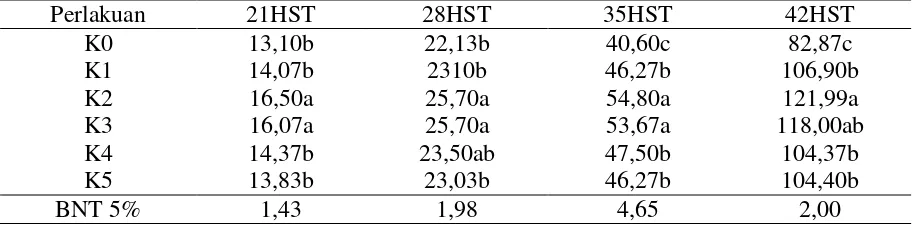 Tabel 1. Hasil uji BNT 5% pada tinggi tanaman jagung manis 
