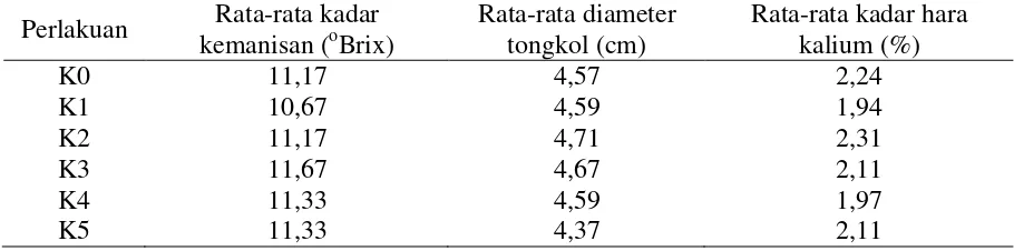 Tabel 2. Rata-rata diameter tongkol, brix jagung manis dan kadar hara kalium 