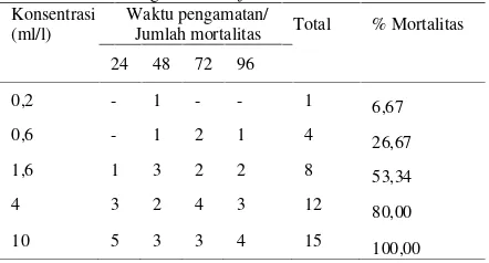 Tabel 1.Mortalitas benih ikan nila yang dipaparkan ekstrak daunkecubung selama 96 jam