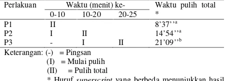 Tabel 3. Gejala klinis dan waktu pulih sadar benih ikan nila yangdianestesi dengan ekstrak daun kecubung pada konsentrasisubletal