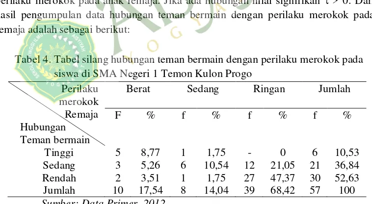 Tabel 3. Perilaku Merokok Pada Remaja di SMA Negeri 1 Temon Kulon Progo 
