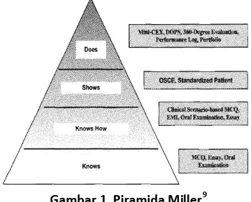 Gambar 1. Piramida Miller9 