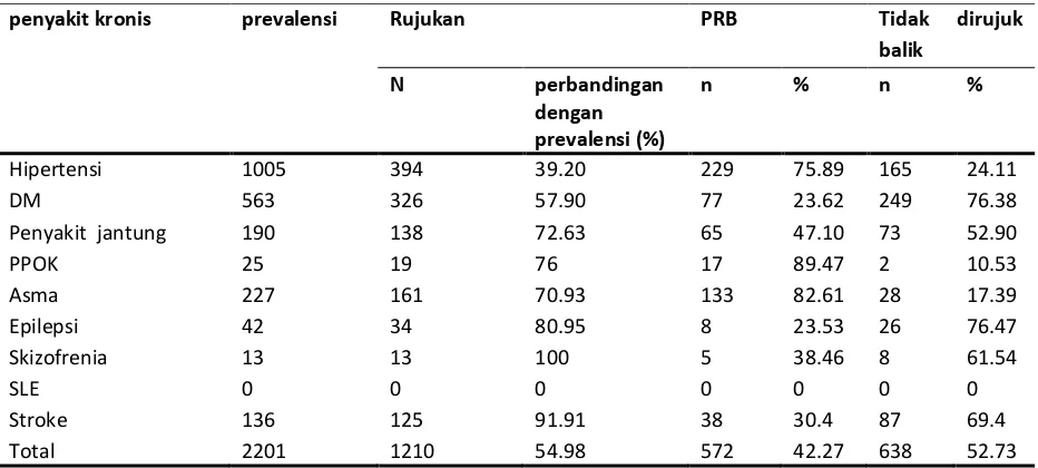 Tabel 4. Distribusi rujukan dan PRB untuk 9 penyakit kronis 