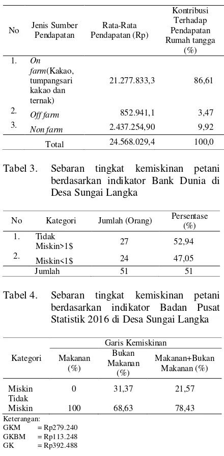 Tabel 3. Sebaran tingkat kemiskinan petani  