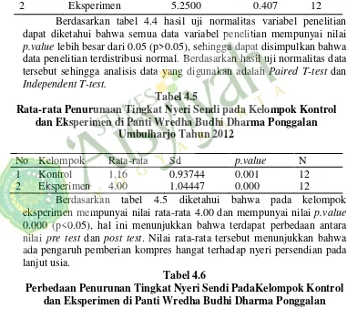 Tabel 4.5 Rata-rata Penurunaan Tingkat Nyeri Sendi pada Kelompok Kontrol 