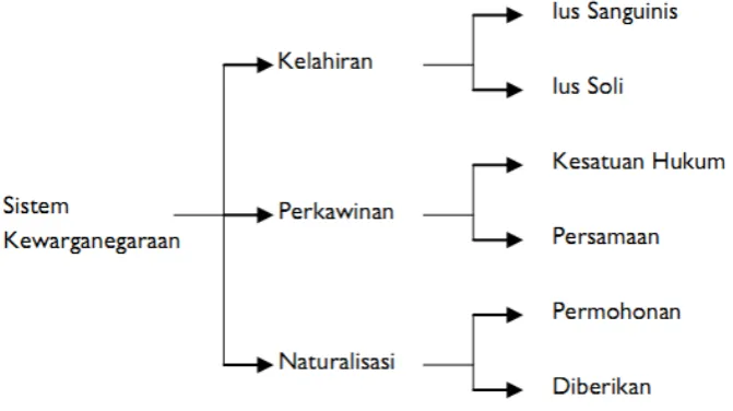 Gambar 2. Sistem Kewarganegaraan