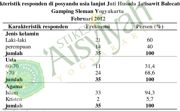 Tabel 1 Krakteristik responden di posyandu usia lanjut Jati Husada Jatisawit Balecatur 