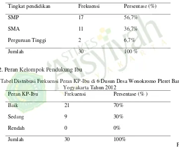 Tabel Distribusi Frekuensi Peran KP-Ibu di 6 Dusun Desa Wonokromo Pleret Bantul 