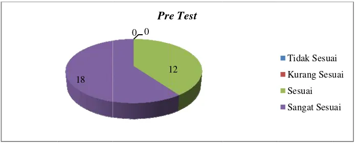 Gambar 4.6. Diagram DDistribusi DData Pre-test Pijat bayi 