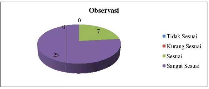 Gambar 4.88. Diagram Diistribusi Dataa Observasi Piijat bayi 