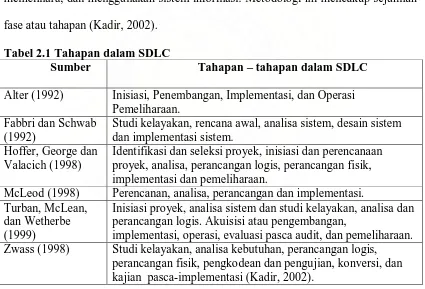 Tabel 2.1 Tahapan dalam SDLC Sumber 