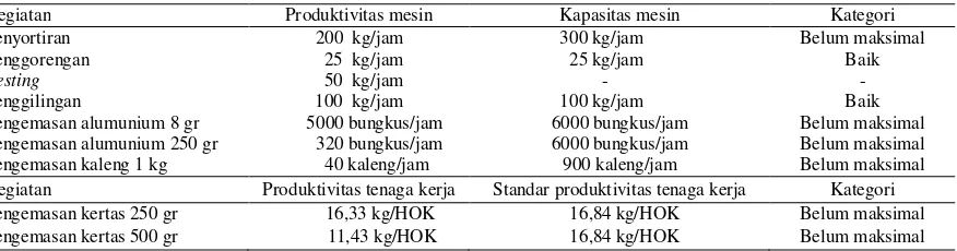 Tabel 1. Produktivitas pada agroindustri kopi bubuk Sinar Baru Cap Bola Dunia menurut  jenis  kegiatan produksi 