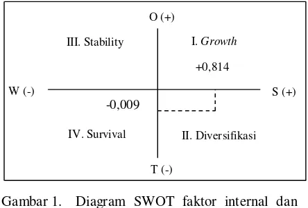 Gambar 1. Diagram SWOT faktor internal dan eksternal agroindustri kopi bubuk Sinar Baru Cap Bola Dunia 