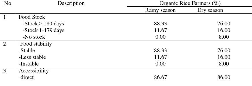 Table 2. Level of food security of organic rice farmers households in rainy season and dry season in Tanggamus Regency, Lampung Province 