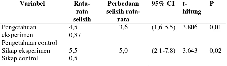 Tabel 2 Analisa Paired-T-test antara hasil nilai rata-rata pretest dan posttestpengetahuan pada kelompok eksperimen dan kontrol