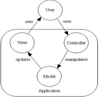 Gambar 1. Pola arsitektur Model-View-Controller (Wikipedia, 2015).  