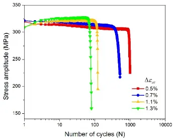 Figure 1. Cyclic stress amplitude versusnumber of cycles at different total strainamplitudes  of  extruded  6061-T6aluminum alloy