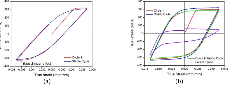Figure 2. Typical stress-strain hysteresis loops of different cycles of the extruded 6061-T6 aluminum alloy tested atε´ = 0.004 s1 and total strain amplitude: (a) 0.7%, (b) 1.3 %