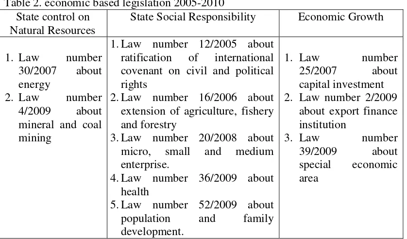 Table 2. economic based legislation 2005-2010 