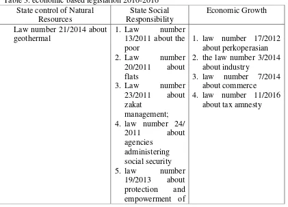 Table 3. economic based legislation 2010-2016 