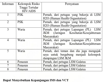 Tabel 4.2. Matriks Pernyataan Informan tentang pernah mendengar informasi tentang Klinik IMS dan VCT Puskesmas Padang Bulan