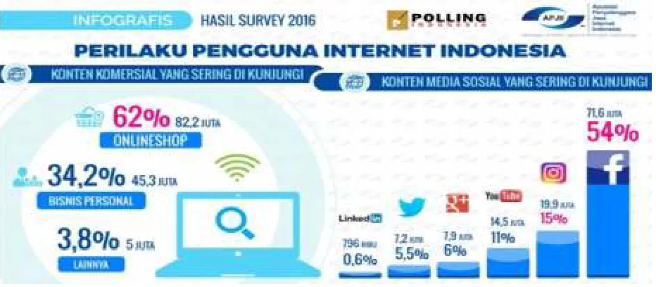 Gambar 1.3 Perilaku Pengguna internet marketing di Indonesia 