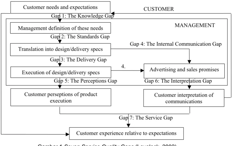 Gambar 1 Seven Service Quality Gaps (Lovelock, 2002)