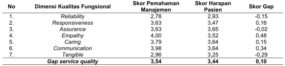 Tabel 1 Knowledge Gap di Instalasi Rawat Inap RS Semen Gresik Tahun 2013Skor PemahamanSkor Harapan