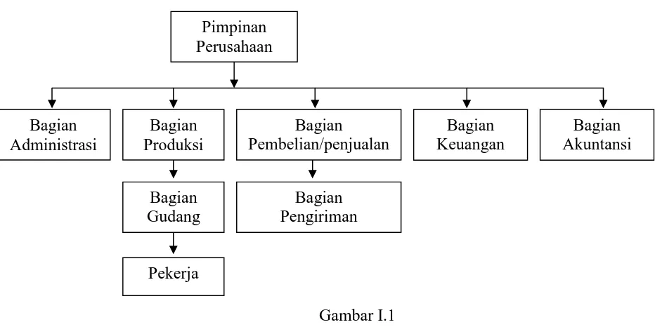 Gambar I.1 Struktur organisasi PT. Sempulur Pratama 