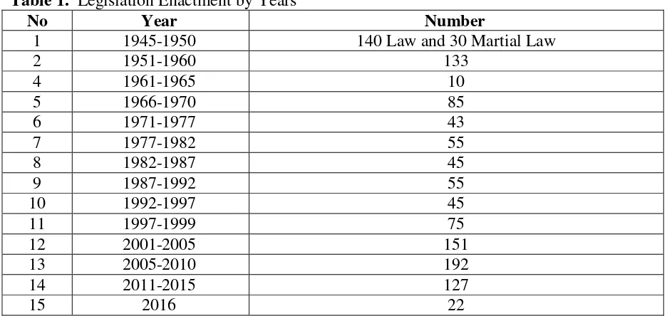 Table 1.  Legislation Enactment by Years 