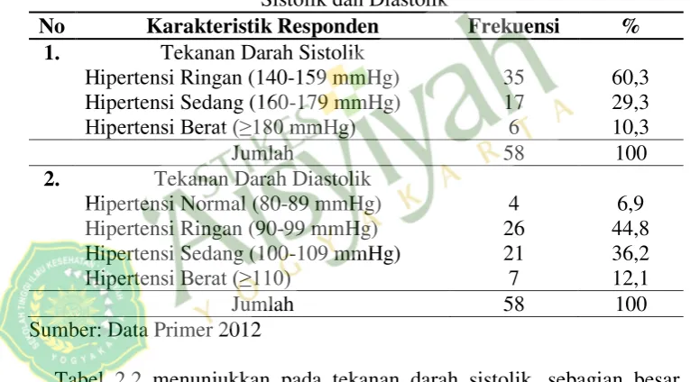 Tabel 2.2 menunjukkan pada tekanan darah sistolik, sebagian besar 