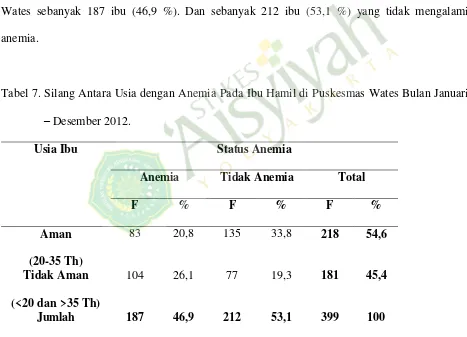 Tabel 6. Distribusi Frekuensi Ibu hamil Berdasarkan Status Anemia di Puskesmas Wates Bulan Januari – Desember Tahun 2012