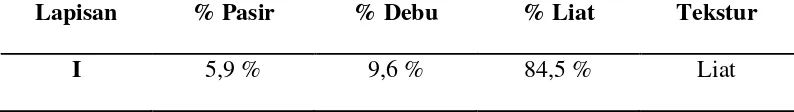 Tabel 4. Hasil Persentase Perhitungan Tekstur Tanah Lapisan I 