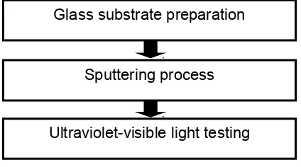 Table 1. UV-vis testing of glass substrate before silver deposition