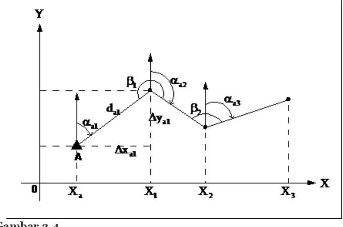 Gambar 2.4 Prinsip hitungan poligon