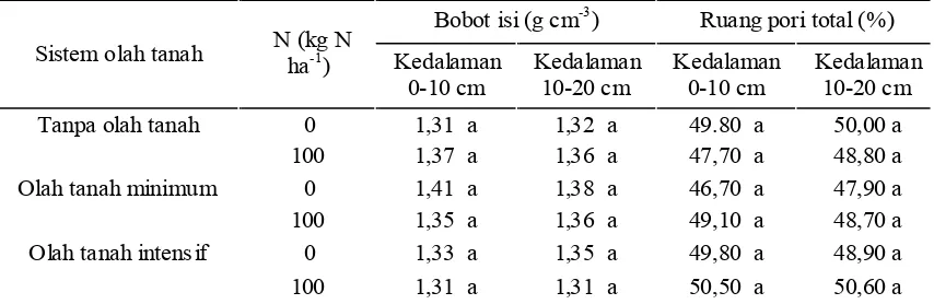 Tabel 1. Pengaruh berbagai sistem pengolahan tanah dan pemupukan N terhadap bobot isi danruang pori total