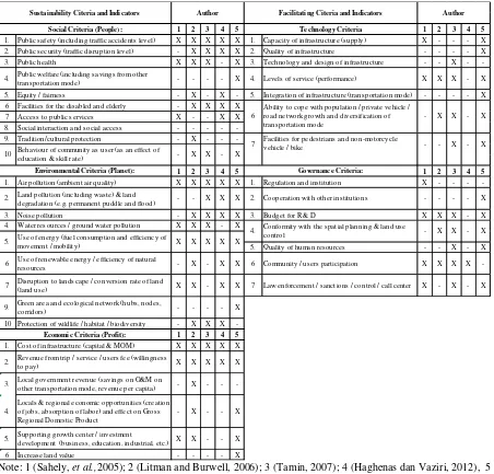 Table 1.  Sustainability Citeria and Indicators for Transportation Infrastructure                 from Previous Research  