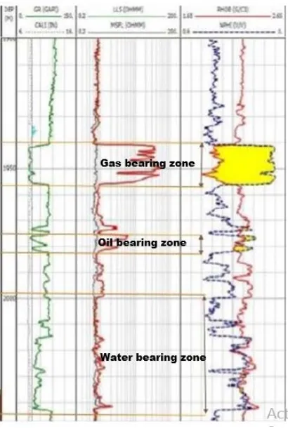FIGURE 2. The Different Resistivity value of Gas, Oil, and Water in Borehole 