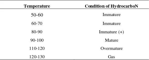 TABLE 1. Hidrocarbon Condition Based on Temperature 