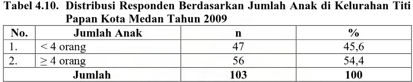 Tabel 4.10. Distribusi Responden Berdasarkan Jumlah Anak di Kelurahan Titi Papan Kota Medan Tahun 2009 