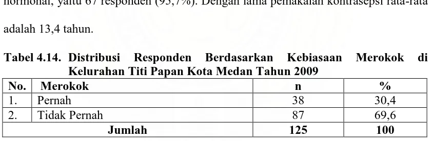 Tabel 4.12. Distribusi Responden Berdasarkan Penggunaan Kontrasepsi di Kelurahan Titi Papan Kota Medan Tahun 2009 