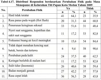 Tabel 4.17. Distribusi Responden berdasarkan Perubahan Fisik pada Masa Menopause di Kelurahan Titi Papan Kota Medan Tahun 2009 Ya Tidak 