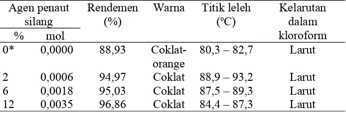 Tabel 1. Rendemen dan sifat fisiko-kimia serbuk co-EEGDMA