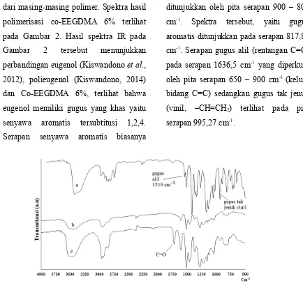Gambar 2. Spektra IR dari (a) eugenol, b) polieugenol dan (c) co-EEGDMA 6%
