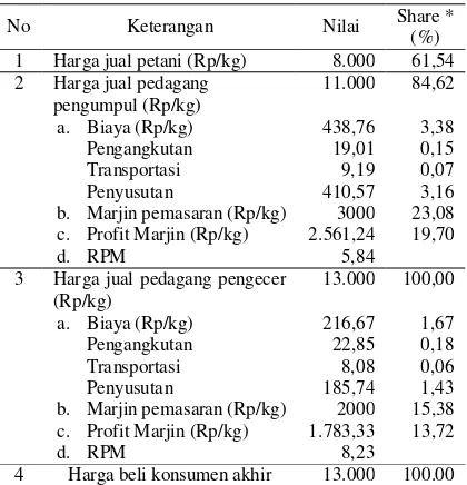 Tabel 7. Analisis marjin pemasaran bawang merah saluran I musim tanam pertama (MT I) di Kabupaten Tanggamus, 2015 