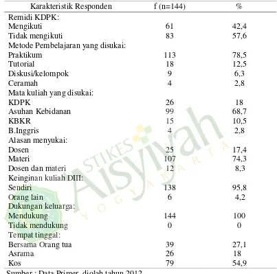 Tabel 1   Distribusi Frekuensi Karakteristik Responden di STIKES ’Aisyiyah bulan Juni 2012 