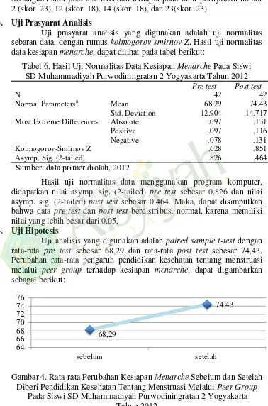 Gambar 4. Rata-rata Perubahan Kesiapan Menarche Sebelum dan Setelah Diberi Pendidikan Kesehatan Tentang Menstruasi Melalui Peer Group  Pada Siswi SD Muhammadiyah Purwodiningratan 2 Yogyakarta Tahun 2012 