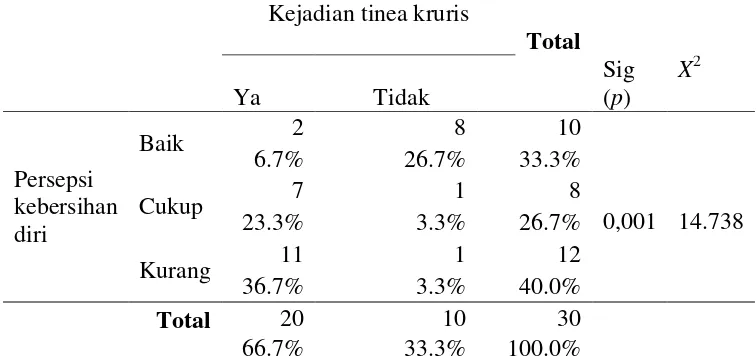 Tabel 4.2 Deskripsi data persepsi kebersihan diri dan data kejadian tinea kruris  pada anak jalanan di Yogyakarta 